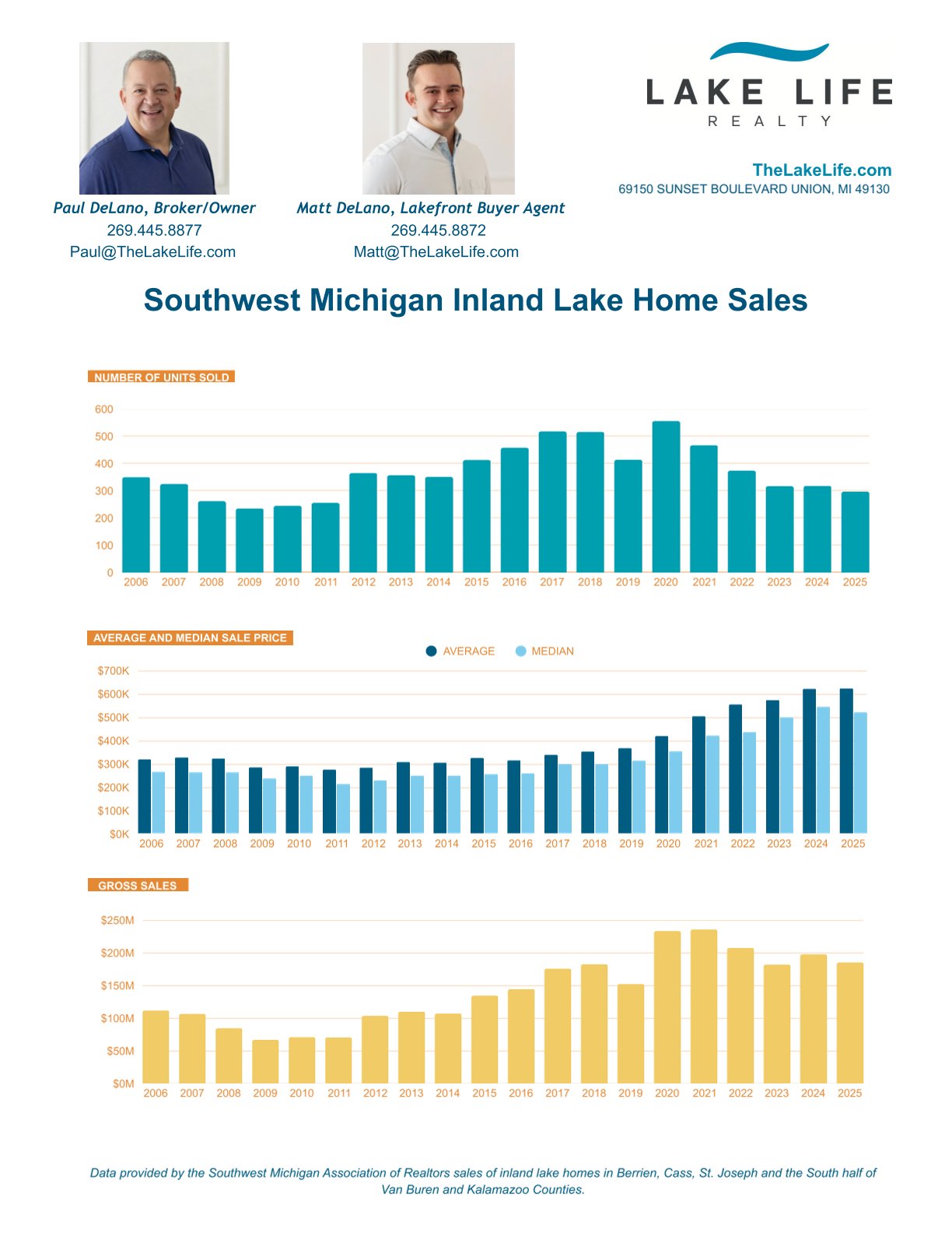 Southwest Michigan inland lake home sales data from 2006 to 2025 showing units sold, average and median sale prices, and gross sales volume. Data provided by Paul DeLano and Matt DeLano of Lake Life Realty.